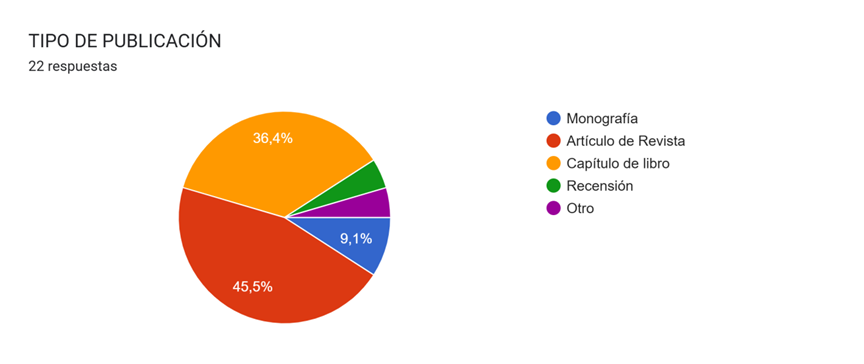 Gráfico de respuestas de formularios. Título de la pregunta:&nbsp;TIPO DE PUBLICACIÓN. Número de respuestas:&nbsp;22 respuestas.